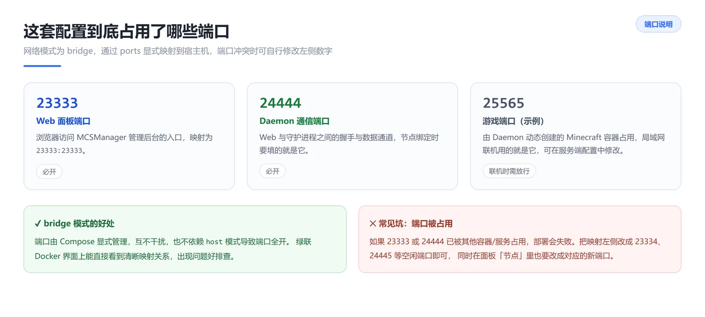 MCSManager 端口占用说明